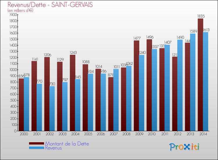Evolution comparée de la dette et des revenus pour la commune de SAINT-GERVAIS de 2000 à 2014 Comparaison de la dette et des revenus pour SAINT-GERVAIS de 2000 à 2014