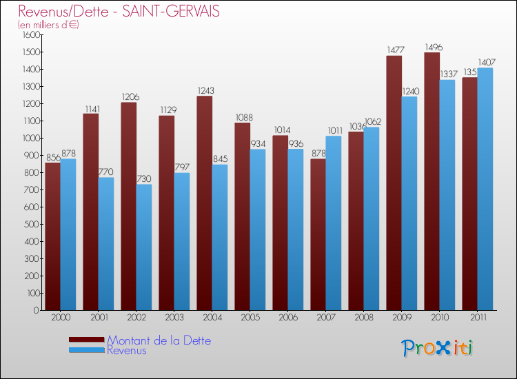 Evolution comparée de la dette et des revenus pour la commune de SAINT-GERVAIS de 2000 à 2011 Comparaison de la dette et des revenus pour SAINT-GERVAIS de 2000 à 2011