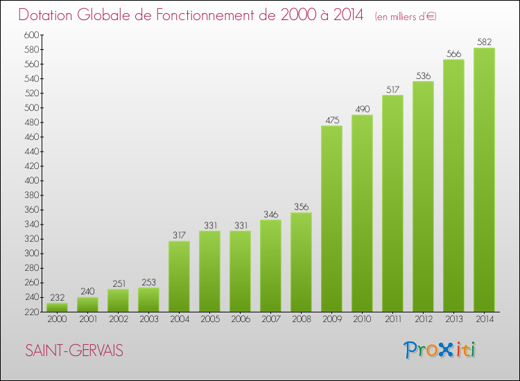 Evolution du montant de la Dotation Globale de Fonctionnement pour la commune de SAINT-GERVAIS de 2000 à 2014 Evolution du montant de la Dotation Globale de Fonctionnement pour SAINT-GERVAIS de 2000 à 2014