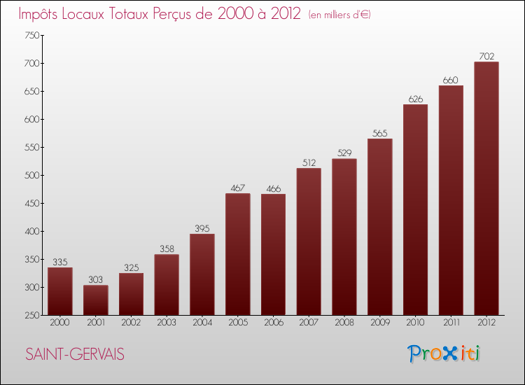 Evolution des Impôts Locaux pour la commune de SAINT-GERVAIS de 2000 à 2012 Evolution des Impôts Locaux pour SAINT-GERVAIS de 2000 à 2012