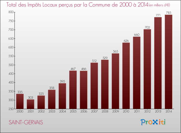 Evolution des Impôts Locaux pour la commune de SAINT-GERVAIS de 2000 à 2014 Evolution des Impôts Locaux pour SAINT-GERVAIS de 2000 à 2014