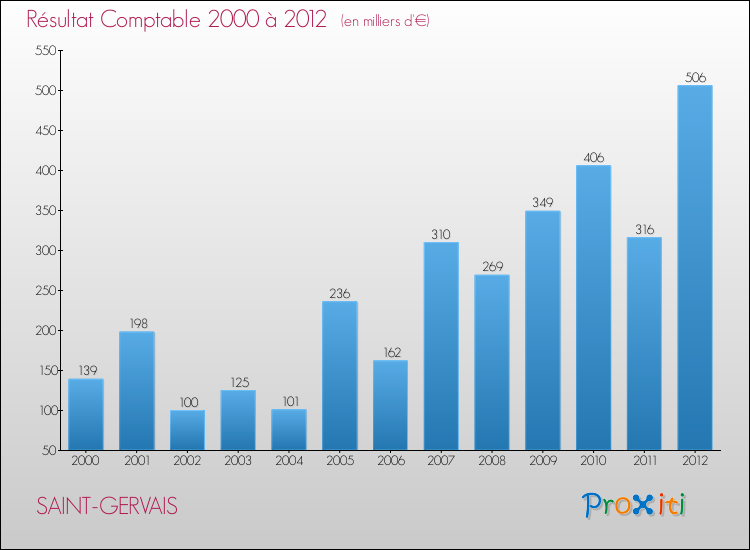 Evolution du résultat comptable pour la commune de SAINT-GERVAIS de 2000 à 2012 Evolution du résultat comptable pour SAINT-GERVAIS de 2000 à 2012