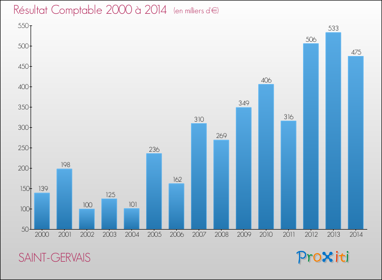 Evolution du résultat comptable pour la commune de SAINT-GERVAIS de 2000 à 2014 Evolution du résultat comptable pour SAINT-GERVAIS de 2000 à 2014