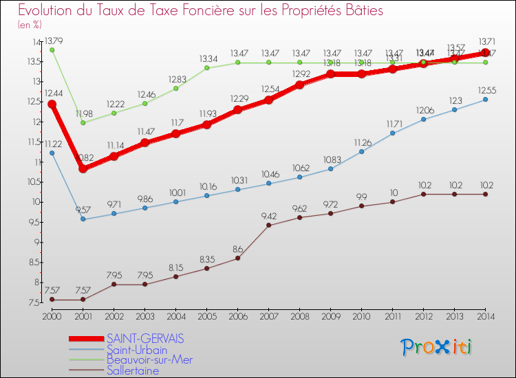 Evolution du taux de la taxe foncière sur le bati pour SAINT-GERVAIS et les communes proches de 2000 à 2014 Comparaison des taux de taxe foncière sur le bati pour SAINT-GERVAIS et les communes voisines de 2000 à 2014
