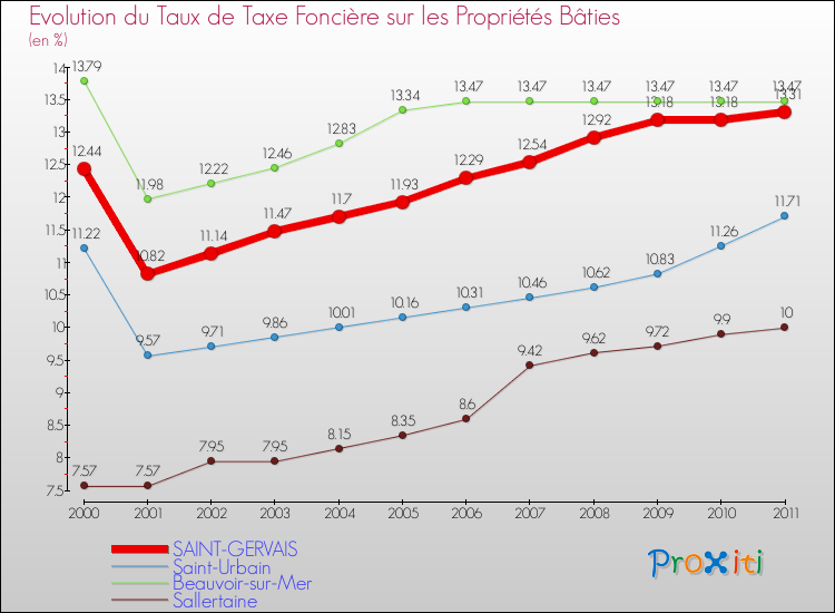 Evolution du taux de la taxe foncière sur le bati pour SAINT-GERVAIS et les communes proches Comparaison des taux de taxe foncière sur le bati pour SAINT-GERVAIS et les communes voisines