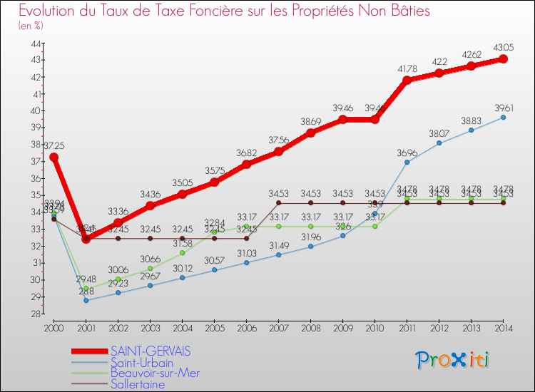 Evolution du taux de la taxe foncière sur les immeubles et terrains non batis pour SAINT-GERVAIS et les communes proches de 2000 à 2014 Comparaison des taux de la taxe foncière sur les immeubles et terrains non batis pour SAINT-GERVAIS et les communes voisines de 2000 à 2014