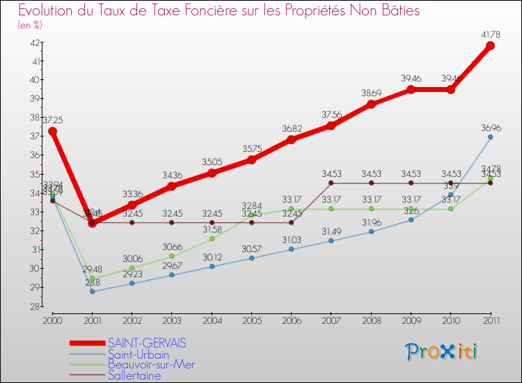 Evolution du taux de la taxe foncière sur les immeubles et terrains non batis pour SAINT-GERVAIS et les communes proches Comparaison des taux de la taxe foncière sur les immeubles et terrains non batis pour SAINT-GERVAIS et les communes voisines