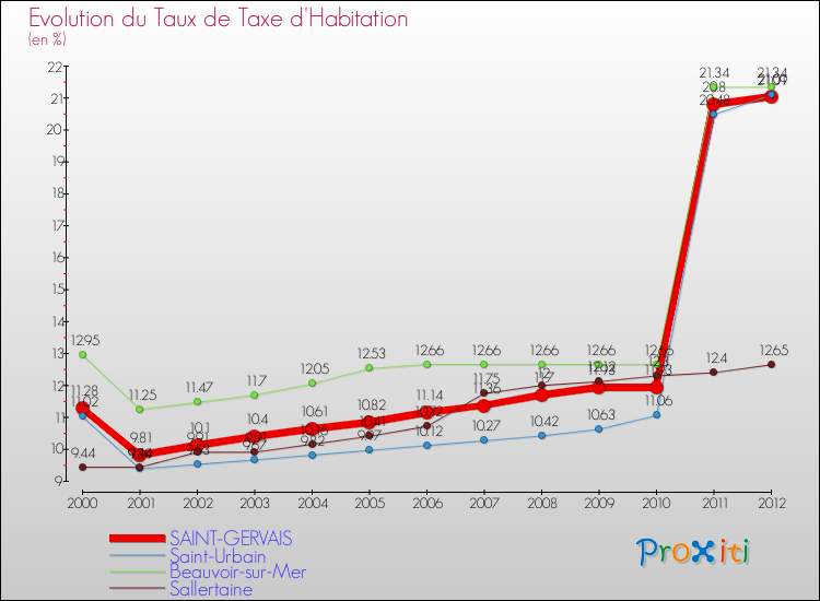 Evolution du taux de la taxe d'habitation pour SAINT-GERVAIS et les communes proches Comparaison des taux de la taxe d'habitation pour SAINT-GERVAIS et les communes voisines