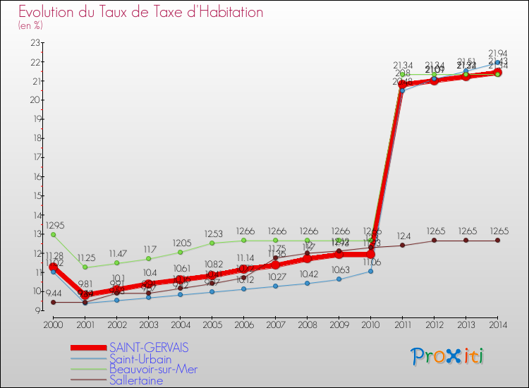Evolution du taux de la taxe d'habitation pour SAINT-GERVAIS et les communes proches de 2000 à 2014 Comparaison des taux de la taxe d'habitation pour SAINT-GERVAIS et les communes voisines de 2000 à 2014