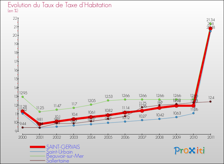 Evolution du taux de la taxe d'habitation pour SAINT-GERVAIS et les communes proches Comparaison des taux de la taxe d'habitation pour SAINT-GERVAIS et les communes voisines