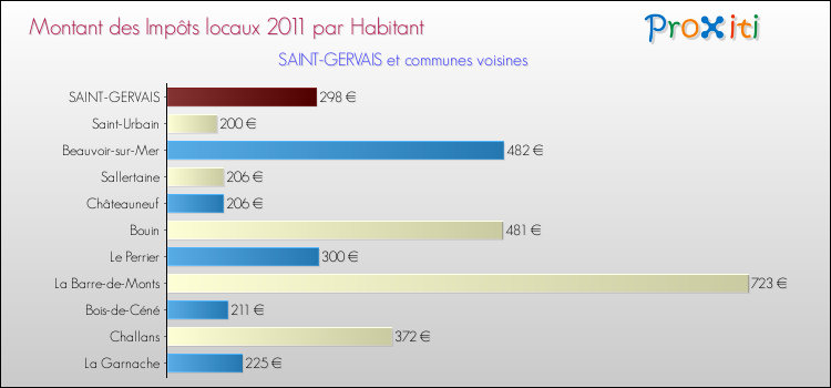 Montant des impôts locaux par Habitant pour SAINT-GERVAIS et les communes proches Comparaison des impôts locaux par habitant pour SAINT-GERVAIS et les communes voisines