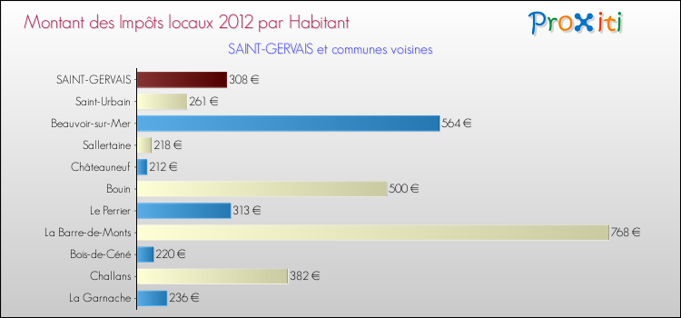 Montant des impôts locaux par Habitant pour SAINT-GERVAIS et les communes proches Comparaison des impôts locaux par habitant pour SAINT-GERVAIS et les communes voisines