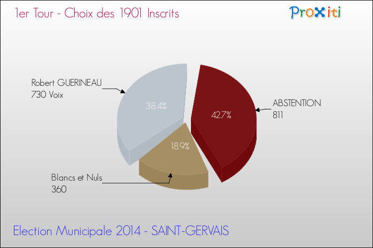 Résultats par rapport aux inscrits au 1er Tour des Elections Municipales 2014 de la commune de SAINT-GERVAIS Elections Municipales 2014 - Résultats par rapport aux inscrits au 1er Tour pour la commune de SAINT-GERVAIS