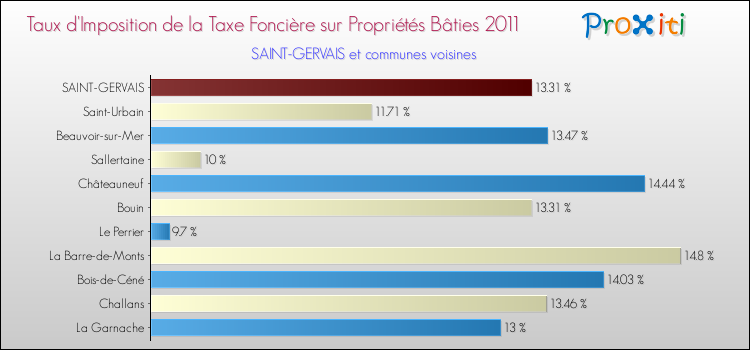 Taux d'imposition de la taxe foncière sur le bati 2011 pour SAINT-GERVAIS et les communes proches Comparaison des taux d'imposition de la taxe foncière sur le bati 2011 pour SAINT-GERVAIS et les communes voisines