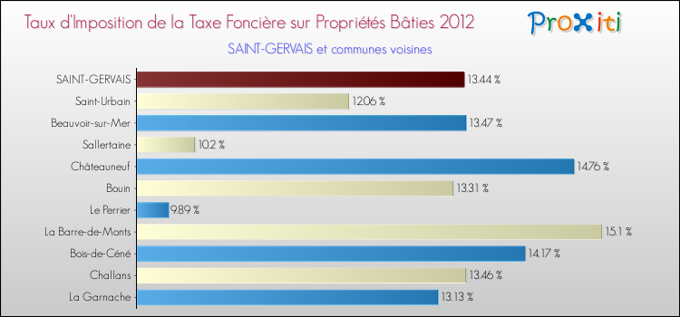 Taux d'imposition de la taxe foncière sur le bati 2012 pour SAINT-GERVAIS et les communes proches Comparaison des taux d'imposition de la taxe foncière sur le bati 2012 pour SAINT-GERVAIS et les communes voisines