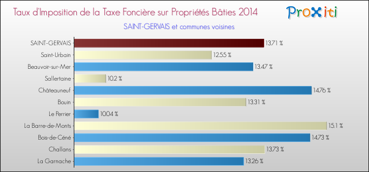 Taux d'imposition de la taxe foncière sur le bati 2014 pour SAINT-GERVAIS et les communes proches Comparaison des taux d'imposition de la taxe foncière sur le bati 2014 pour SAINT-GERVAIS et les communes voisines