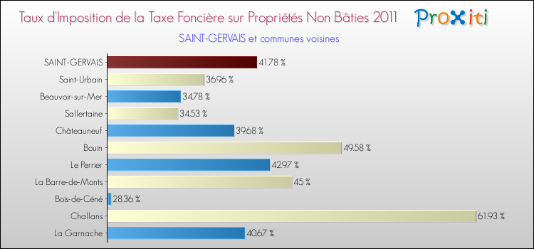 Taux d'imposition de la taxe foncière sur les immeubles et terrains non batis 2011 pour SAINT-GERVAIS et les communes proches Comparaison des taux d'imposition de la taxe foncière sur les immeubles et terrains non batis 2011 pour SAINT-GERVAIS et les communes voisines