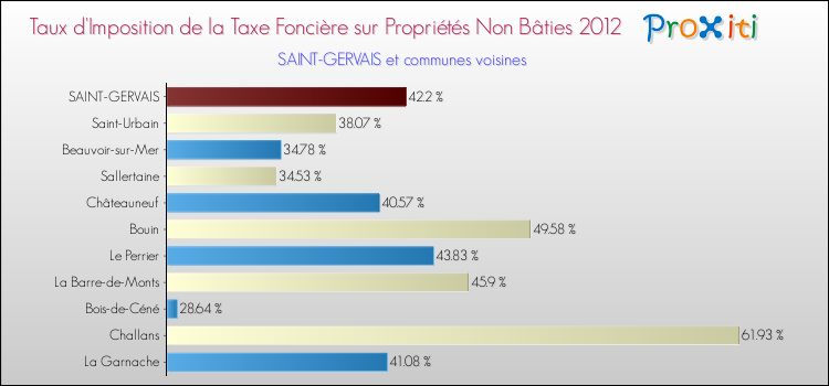 Taux d'imposition de la taxe foncière sur les immeubles et terrains non batis 2012 pour SAINT-GERVAIS et les communes proches Comparaison des taux d'imposition de la taxe foncière sur les immeubles et terrains non batis 2012 pour SAINT-GERVAIS et les communes voisines