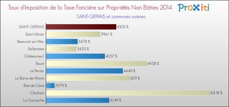 Taux d'imposition de la taxe foncière sur les immeubles et terrains non batis 2014 pour SAINT-GERVAIS et les communes proches Comparaison des taux d'imposition de la taxe foncière sur les immeubles et terrains non batis 2014 pour SAINT-GERVAIS et les communes voisines