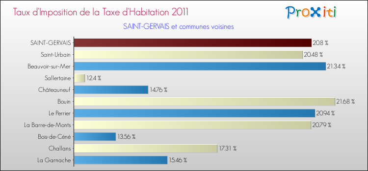 Taux d'imposition de la taxe d'habitation 2011 pour SAINT-GERVAIS et les communes proches Comparaison des taux d'imposition de la taxe d'habitation 2011 pour SAINT-GERVAIS et les communes voisines