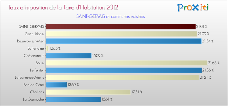 Taux d'imposition de la taxe d'habitation 2012 pour SAINT-GERVAIS et les communes proches Comparaison des taux d'imposition de la taxe d'habitation 2012 pour SAINT-GERVAIS et les communes voisines