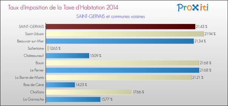 Taux d'imposition de la taxe d'habitation 2014 pour SAINT-GERVAIS et les communes proches Comparaison des taux d'imposition de la taxe d'habitation 2014 pour SAINT-GERVAIS et les communes voisines