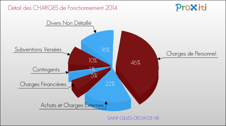 Décomposition des Charges de Fonctionnement 2014 de la commune de SAINT-GILLES-CROIX-DE-VIE Charges de Fonctionnement 2014 pour la commune de SAINT-GILLES-CROIX-DE-VIE