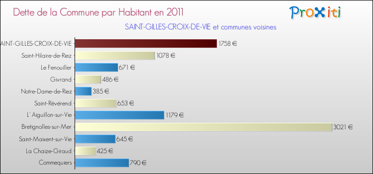 Dette par habitant de la commune en 2011 pour SAINT-GILLES-CROIX-DE-VIE et les communes proches Comparaison de la dette par habitant de la commune en 2011 pour SAINT-GILLES-CROIX-DE-VIE et les communes voisines