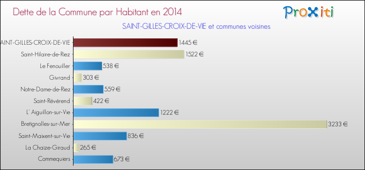 Dette par habitant de la commune en 2014 pour SAINT-GILLES-CROIX-DE-VIE et les communes proches Comparaison de la dette par habitant de la commune en 2014 pour SAINT-GILLES-CROIX-DE-VIE et les communes voisines