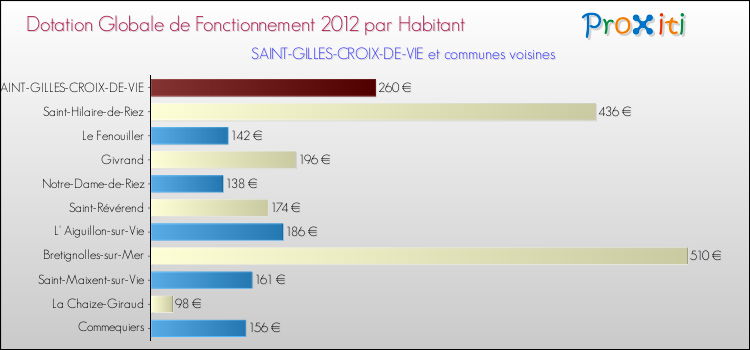 Montant des dotations globales de fonctionnement DGF par Habitant pour SAINT-GILLES-CROIX-DE-VIE et les communes proches Comparaison des des dotations globales de fonctionnement DGF par habitant pour SAINT-GILLES-CROIX-DE-VIE et les communes voisines
