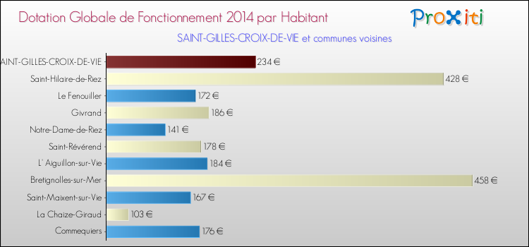 Montant des dotations globales de fonctionnement DGF par Habitant pour SAINT-GILLES-CROIX-DE-VIE et les communes proches en 2014. Comparaison des des dotations globales de fonctionnement DGF par habitant pour SAINT-GILLES-CROIX-DE-VIE et les communes voisines en 2014.