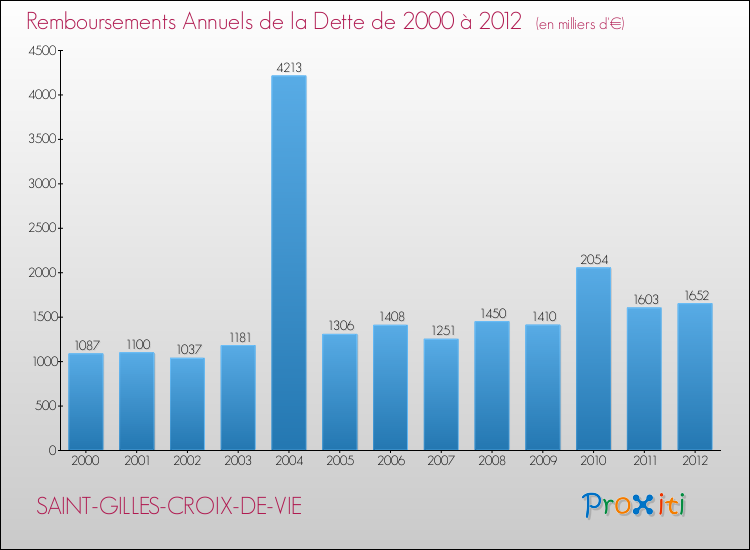 Evolution de l'annuité de la dette pour la commune de SAINT-GILLES-CROIX-DE-VIE de 2000 à 2012 Annuités de la dette pour SAINT-GILLES-CROIX-DE-VIE de 2000 à 2012
