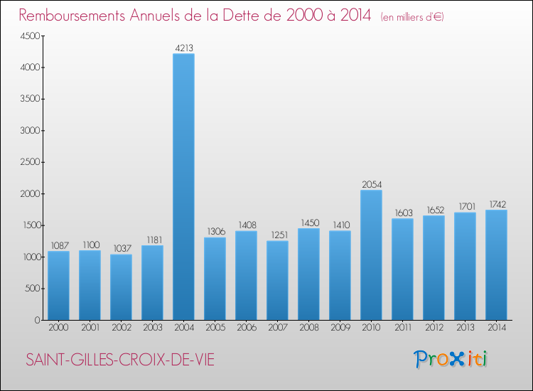 Evolution de l'annuité de la dette pour la commune de SAINT-GILLES-CROIX-DE-VIE de 2000 à 2014 Annuités de la dette pour SAINT-GILLES-CROIX-DE-VIE de 2000 à 2014