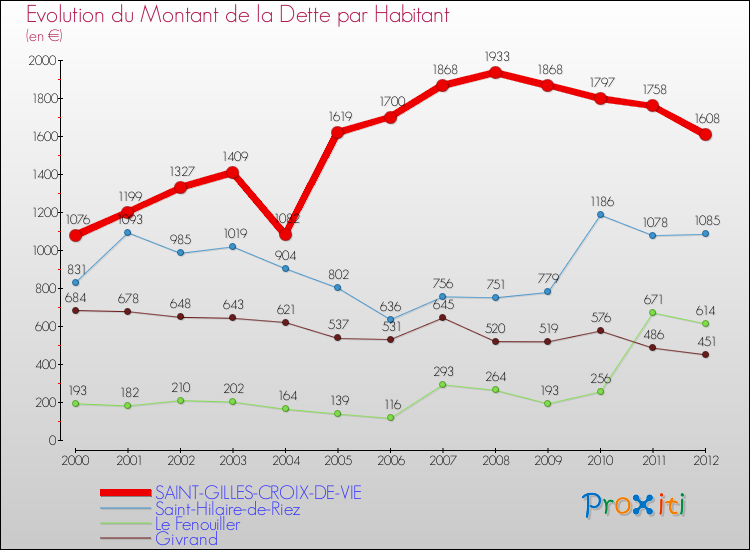 Evolution de la dette par habitant pour la commune de SAINT-GILLES-CROIX-DE-VIE et les communes proches de 2000 à 2012 Comparaison de la dette par habitant pour SAINT-GILLES-CROIX-DE-VIE et les communes voisines de 2000 à 2012