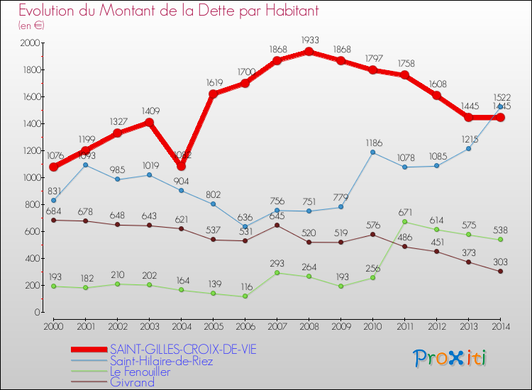 Evolution de la dette par habitant pour la commune de SAINT-GILLES-CROIX-DE-VIE et les communes proches de 2000 à 2014 Comparaison de la dette par habitant pour SAINT-GILLES-CROIX-DE-VIE et les communes voisines de 2000 à 2014