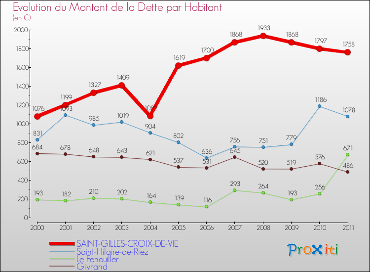 Evolution de la dette par habitant pour la commune de SAINT-GILLES-CROIX-DE-VIE et les communes proches Comparaison de la dette par habitant pour SAINT-GILLES-CROIX-DE-VIE et les communes voisines