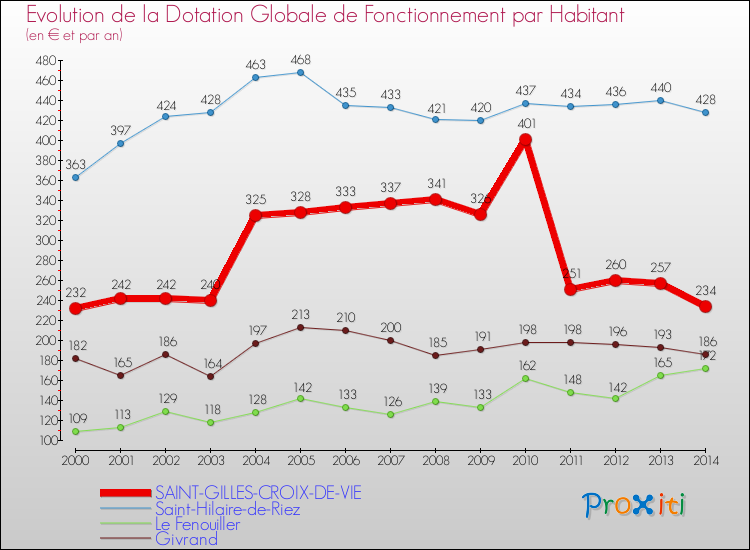Evolution et montant de la dotation globale de fonctionnement par Habitant pour SAINT-GILLES-CROIX-DE-VIE et les communes proches de 2000 à 2014. Comparaison des dotations globales de fonctionnement par habitant pour SAINT-GILLES-CROIX-DE-VIE et les communes voisines de 2000 à 2014.