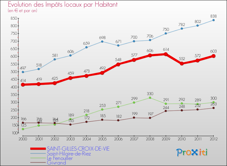 Evolution et montant des impôts locaux par Habitant pour SAINT-GILLES-CROIX-DE-VIE et les communes proches Comparaison des impôts locaux par habitant pour SAINT-GILLES-CROIX-DE-VIE et les communes voisines