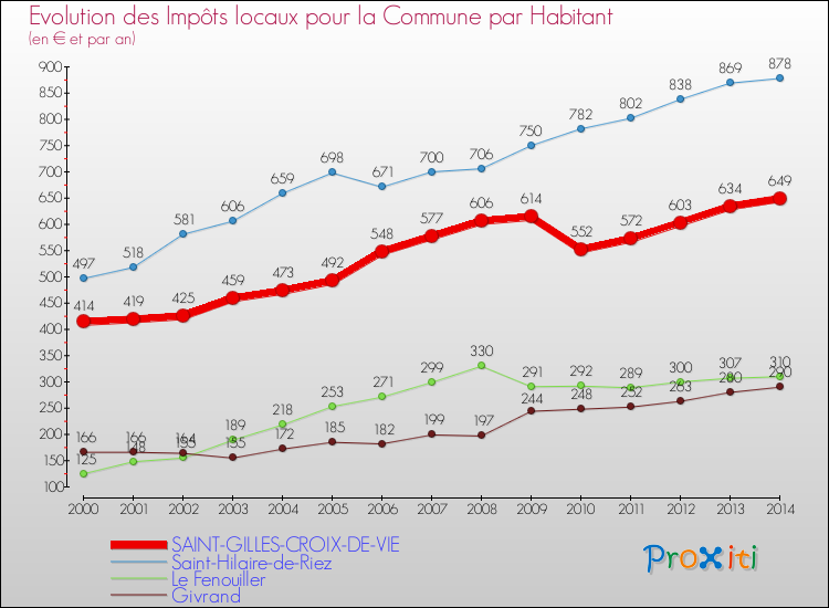Evolution et montant des impôts locaux par Habitant pour SAINT-GILLES-CROIX-DE-VIE et les communes proches de 2000 à 2014 Comparaison des impôts locaux par habitant pour SAINT-GILLES-CROIX-DE-VIE et les communes voisines de 2000 à 2014