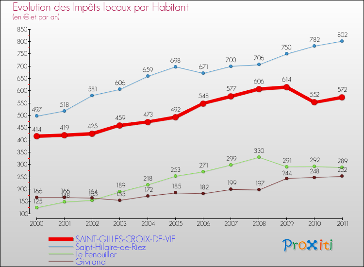 Evolution et montant des impôts locaux par Habitant pour SAINT-GILLES-CROIX-DE-VIE et les communes proches Comparaison des impôts locaux par habitant pour SAINT-GILLES-CROIX-DE-VIE et les communes voisines