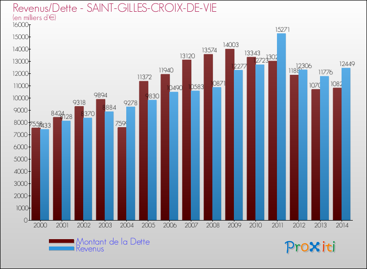 Evolution comparée de la dette et des revenus pour la commune de SAINT-GILLES-CROIX-DE-VIE de 2000 à 2014 Comparaison de la dette et des revenus pour SAINT-GILLES-CROIX-DE-VIE de 2000 à 2014