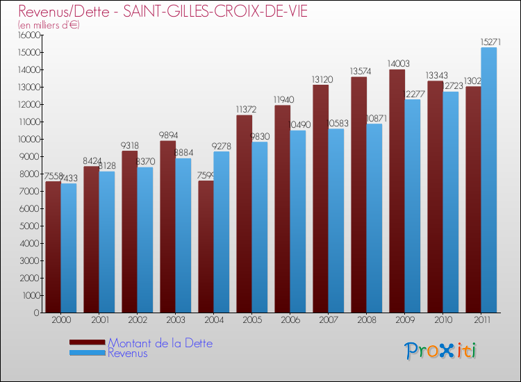 Evolution comparée de la dette et des revenus pour la commune de SAINT-GILLES-CROIX-DE-VIE de 2000 à 2011 Comparaison de la dette et des revenus pour SAINT-GILLES-CROIX-DE-VIE de 2000 à 2011
