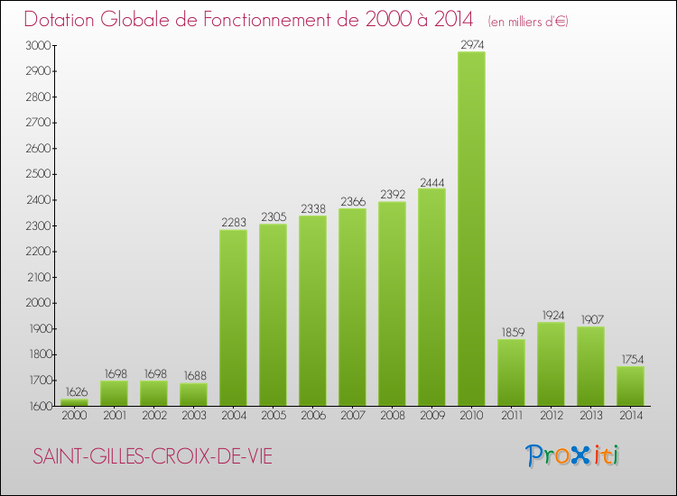 Evolution du montant de la Dotation Globale de Fonctionnement pour la commune de SAINT-GILLES-CROIX-DE-VIE de 2000 à 2014 Evolution du montant de la Dotation Globale de Fonctionnement pour SAINT-GILLES-CROIX-DE-VIE de 2000 à 2014