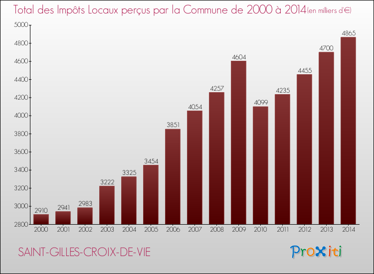 Evolution des Impôts Locaux pour la commune de SAINT-GILLES-CROIX-DE-VIE de 2000 à 2014 Evolution des Impôts Locaux pour SAINT-GILLES-CROIX-DE-VIE de 2000 à 2014