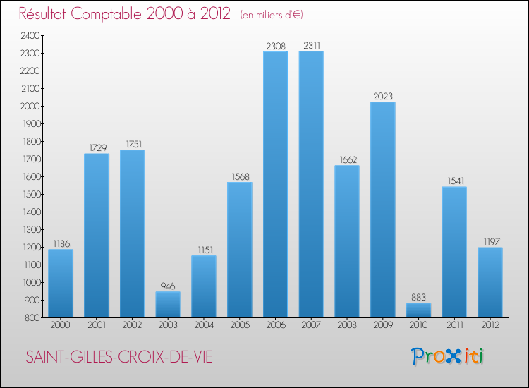 Evolution du résultat comptable pour la commune de SAINT-GILLES-CROIX-DE-VIE de 2000 à 2012 Evolution du résultat comptable pour SAINT-GILLES-CROIX-DE-VIE de 2000 à 2012