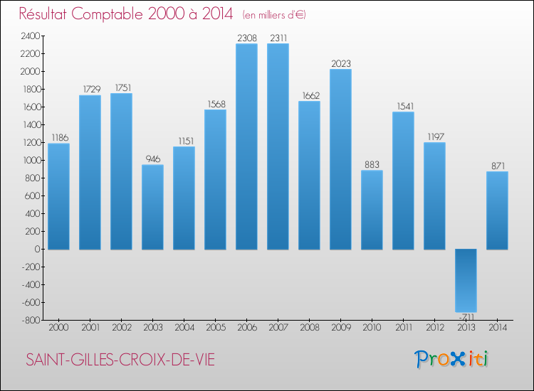 Evolution du résultat comptable pour la commune de SAINT-GILLES-CROIX-DE-VIE de 2000 à 2014 Evolution du résultat comptable pour SAINT-GILLES-CROIX-DE-VIE de 2000 à 2014