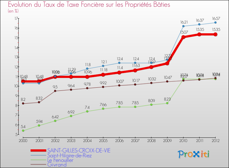 Evolution du taux de la taxe foncière sur le bati pour SAINT-GILLES-CROIX-DE-VIE et les communes proches de 2000 à 2012 Comparaison des taux de taxe foncière sur le bati pour SAINT-GILLES-CROIX-DE-VIE et les communes voisines de 2000 à 2012