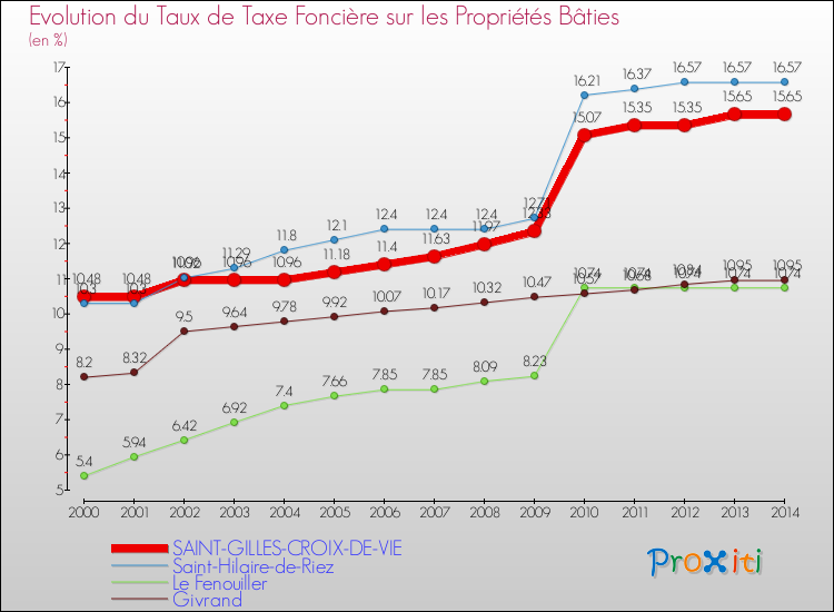 Evolution du taux de la taxe foncière sur le bati pour SAINT-GILLES-CROIX-DE-VIE et les communes proches de 2000 à 2014 Comparaison des taux de taxe foncière sur le bati pour SAINT-GILLES-CROIX-DE-VIE et les communes voisines de 2000 à 2014