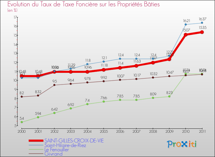 Evolution du taux de la taxe foncière sur le bati pour SAINT-GILLES-CROIX-DE-VIE et les communes proches Comparaison des taux de taxe foncière sur le bati pour SAINT-GILLES-CROIX-DE-VIE et les communes voisines