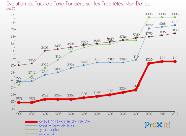 Evolution du taux de la taxe foncière sur les immeubles et terrains non batis pour SAINT-GILLES-CROIX-DE-VIE et les communes proches de 2000 à 2012 Comparaison des taux de la taxe foncière sur les immeubles et terrains non batis pour SAINT-GILLES-CROIX-DE-VIE et les communes voisines de 2000 à 2012